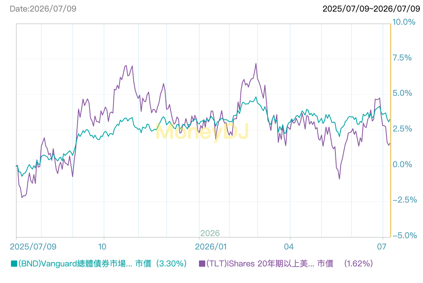BND vs TLT 完整比較:Vanguard 與 iShares 美國債券 ETF 投資差異解析 - 第2張圖 BND vs TLT 完整比較:Vanguard 與 iShares 美國債券 ETF 投資差異解析