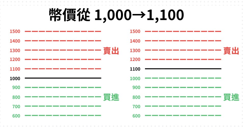 2026 币安网格交易实战教程：震荡行情下的低风险套利策略