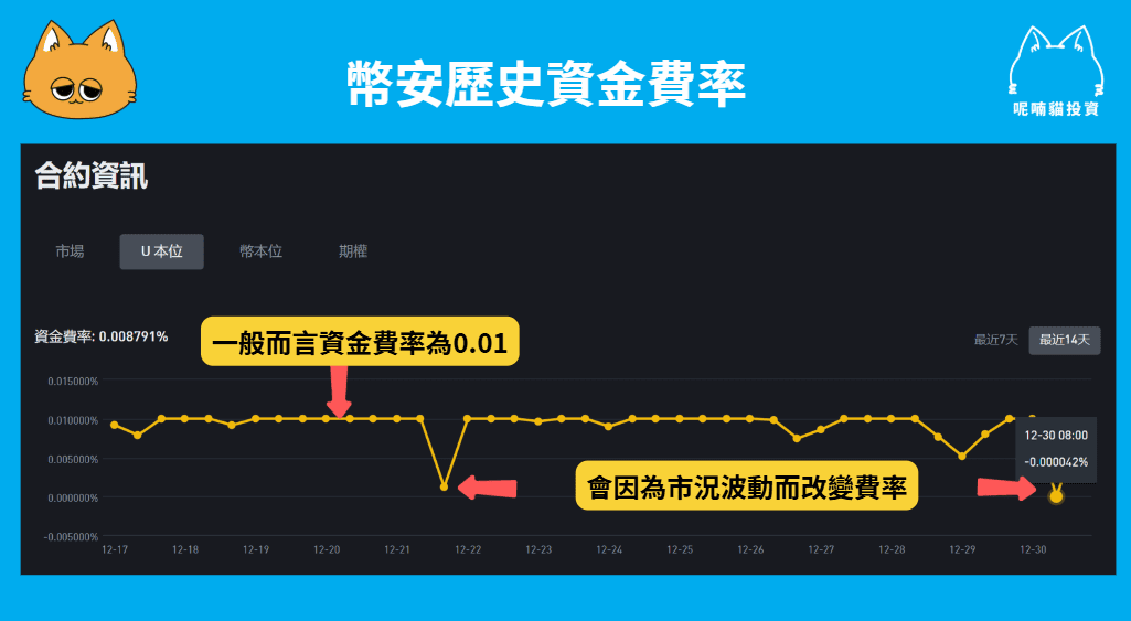 币安资金费率是什么?公开2种资金费率套利策略 - 第3張圖 币安资金费率是什么?公开2种资金费率套利策略