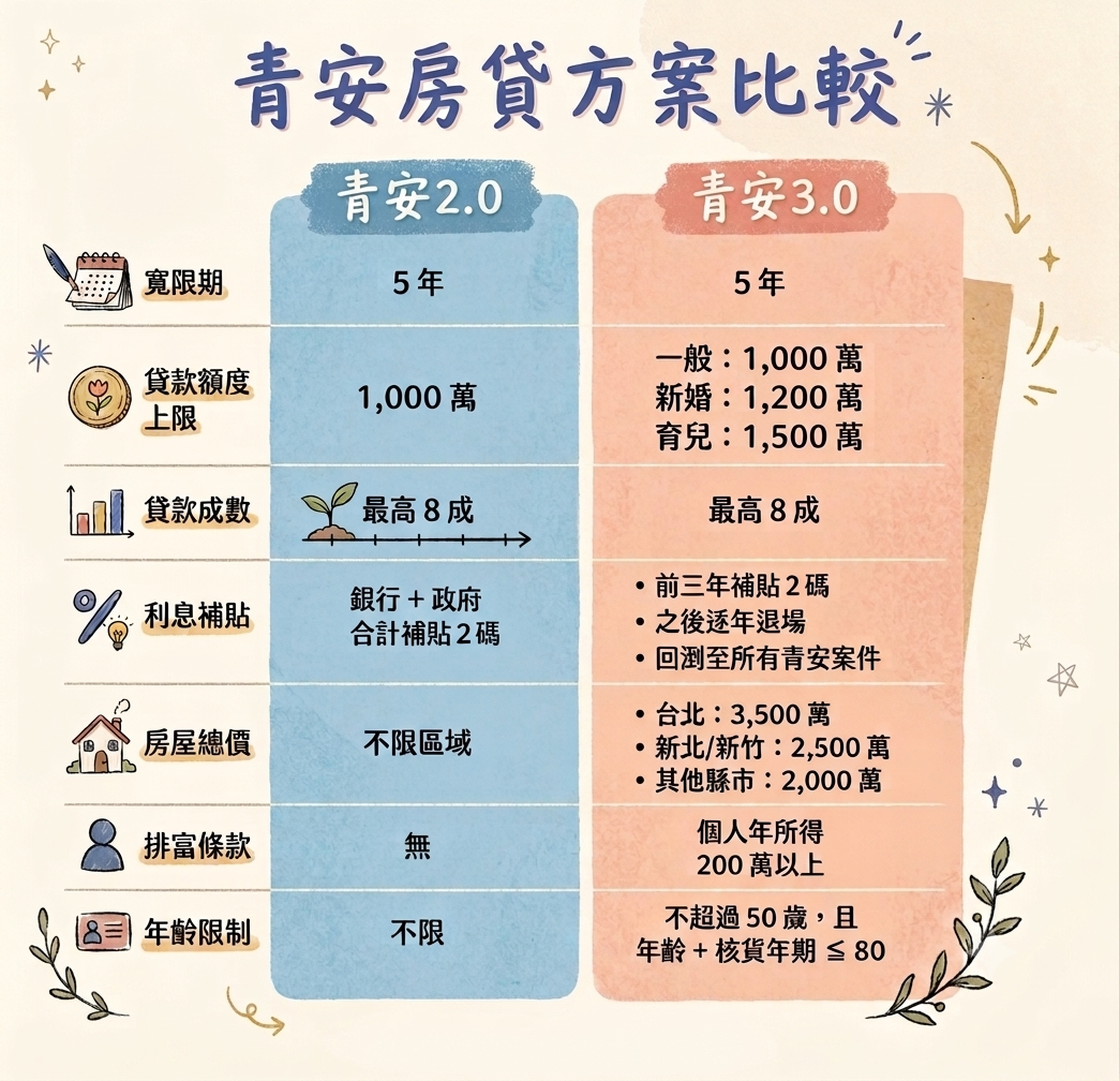 新青安 3.0 是什麼?完整解析申請資格、貸款額度、利率與新舊制度差異 - 第2張圖 新青安 3.0 是什麼?完整解析申請資格、貸款額度、利率與新舊制度差異