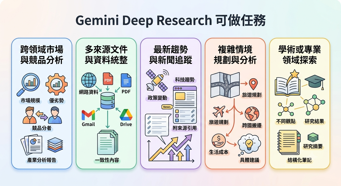 Gemini Deep Research 完整指南:差異、任務、流程與使用注意事項 - 第2張圖 Gemini Deep Research 完整指南:差異、任務、流程與使用注意事項