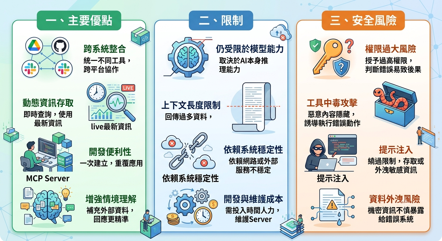 MCP 是什麼?用白話理解 Model Context Protocol|AI 為什麼需要 MCP?與 API、Plugin 差在哪 - 第5張圖 MCP 是什麼?用白話理解 Model Context Protocol|AI 為什麼需要 MCP?與 API、Plugin 差在哪