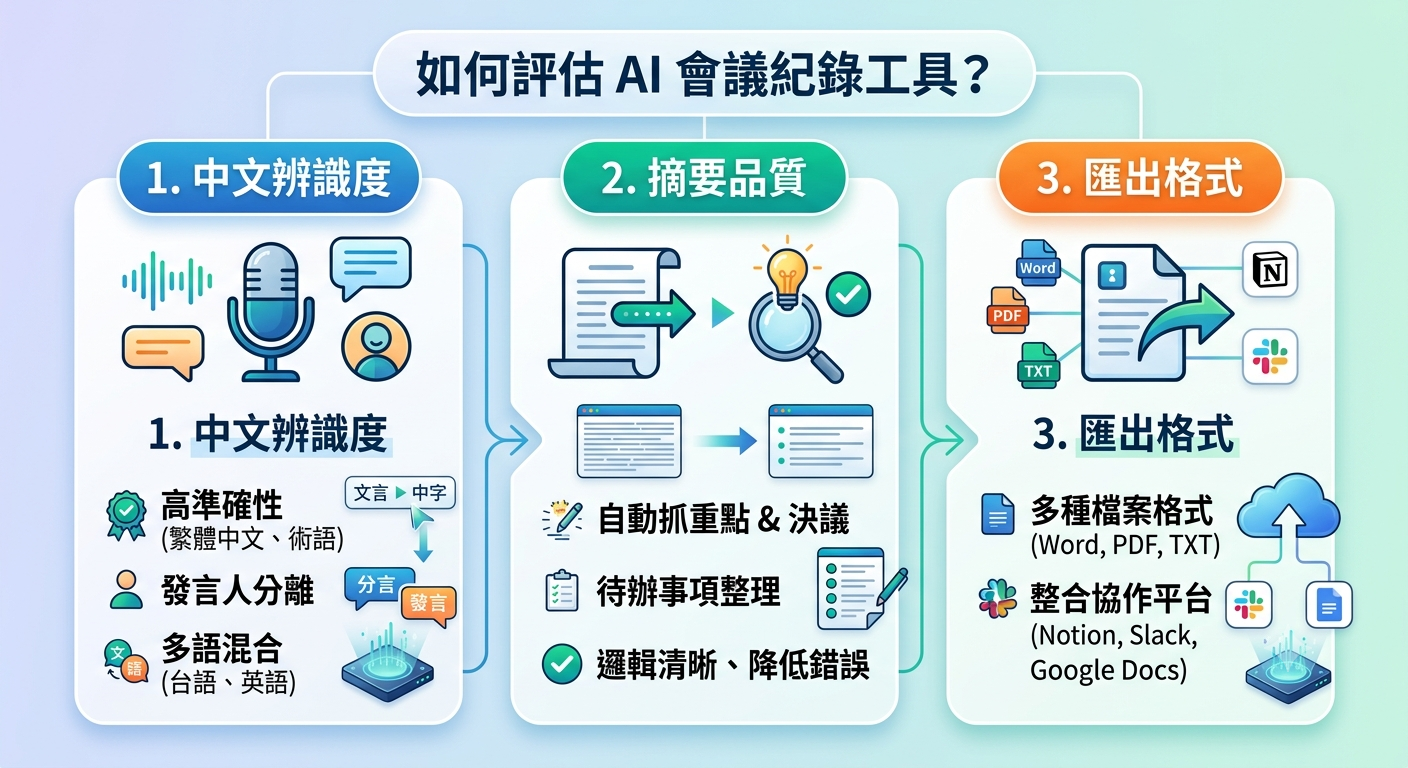 2026 AI 會議紀錄工具怎麼選?中文辨識、摘要品質、Zoom/Google Meet/Teams 支援與資安一次看懂 - 第3張圖 2026 AI 會議紀錄工具怎麼選?中文辨識、摘要品質、Zoom/Google Meet/Teams 支援與資安一次看懂