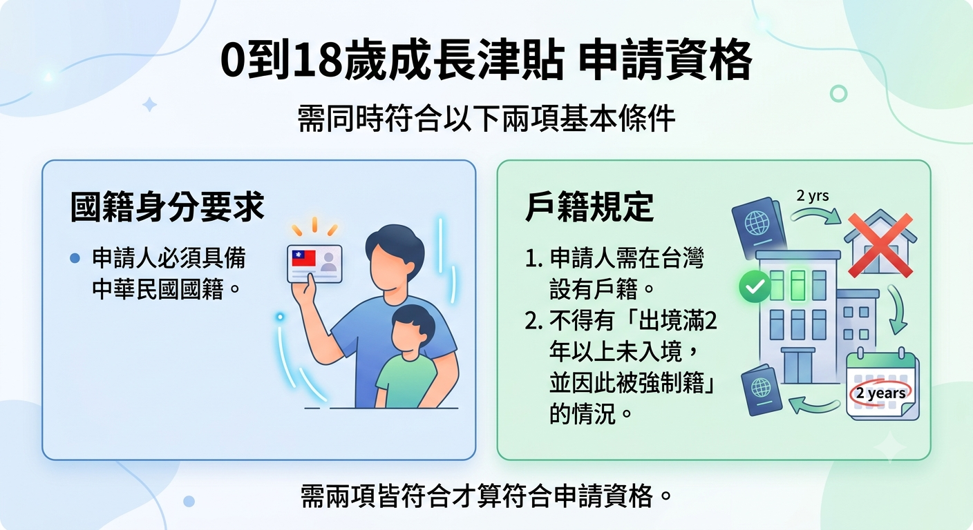 0到18歲成長津貼是什麼?每月5000元怎麼領?資格、發放方式、疊加規則一次看懂 - 第3張圖 0到18歲成長津貼是什麼?每月5000元怎麼領?資格、發放方式、疊加規則一次看懂
