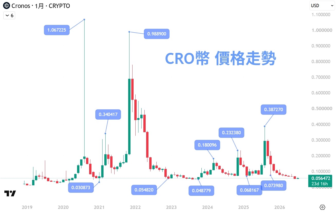 CRO幣是什麼?深度解析 Cronos 鏈、用途與未來潛力 - 第4張圖 CRO幣是什麼?深度解析 Cronos 鏈、用途與未來潛力