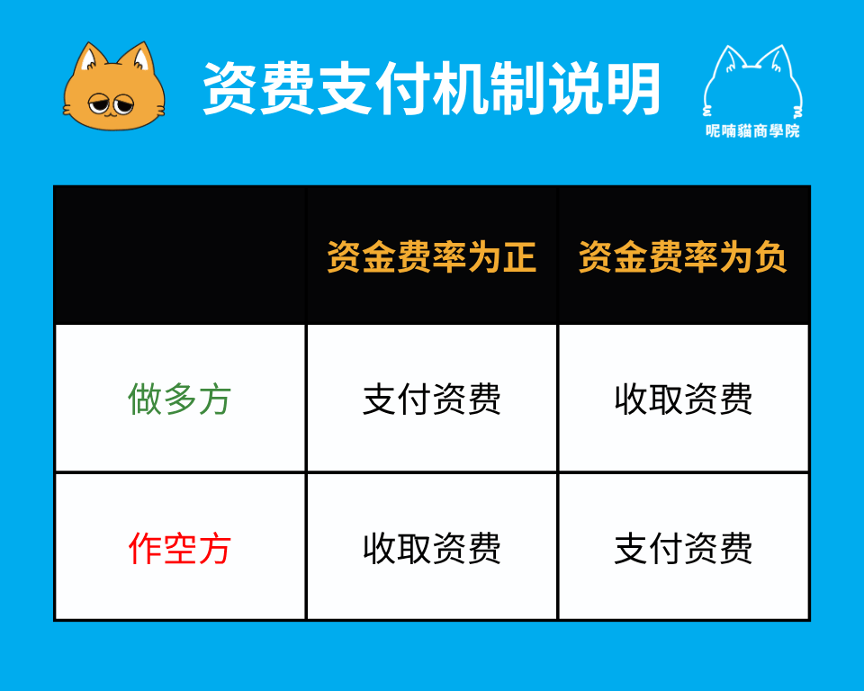 币安资金费率是什么?公开2种资金费率套利策略 - 第1張圖 资费为正,则做多方需要支付资费给做空方;资费为负,则做空方需要支付资费给做多方。