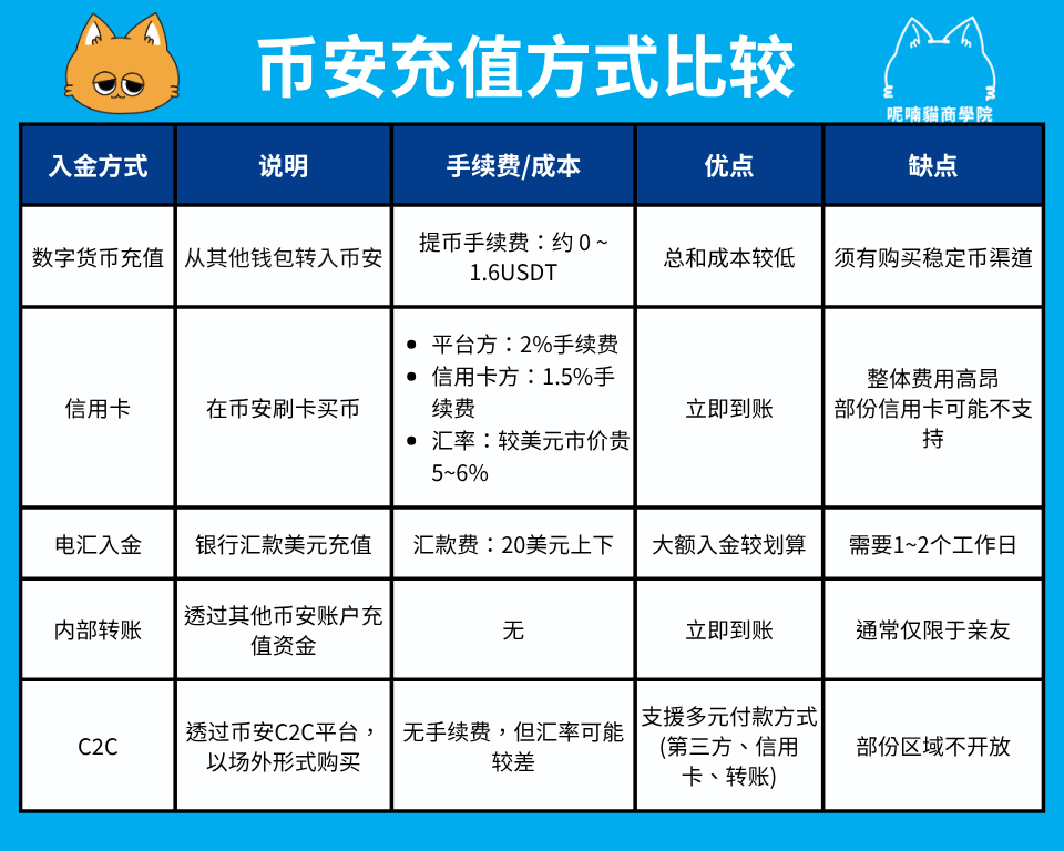 2026 最新|币安充值教程:5 种充值渠道+手续费成本评比 - 第2張圖 2026 最新|币安充值教程:5 种充值渠道+手续费成本评比