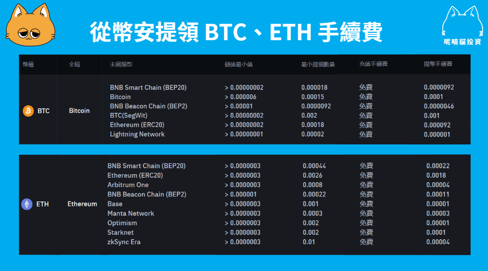 币安手续费多少?现货/合约/出入金费率全整理+4 招省手续费 - 第2張圖 币安手续费多少?现货/合约/出入金费率全整理+4 招省手续费