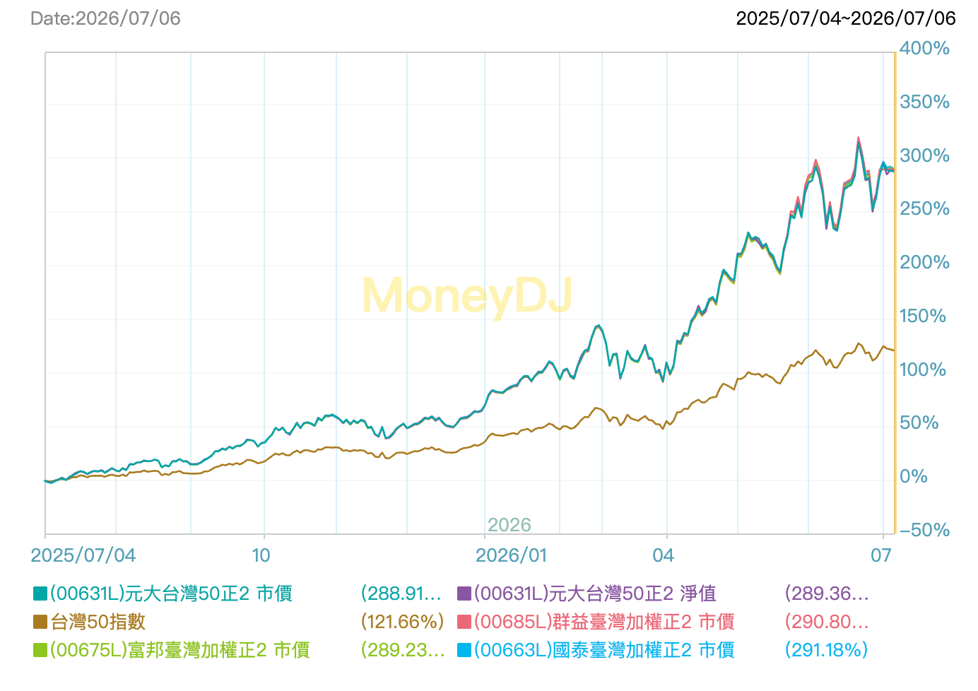 台股正二 ETF 是什麼？0050正2、00631L、00675L、00685L 比較分析與選擇建議
