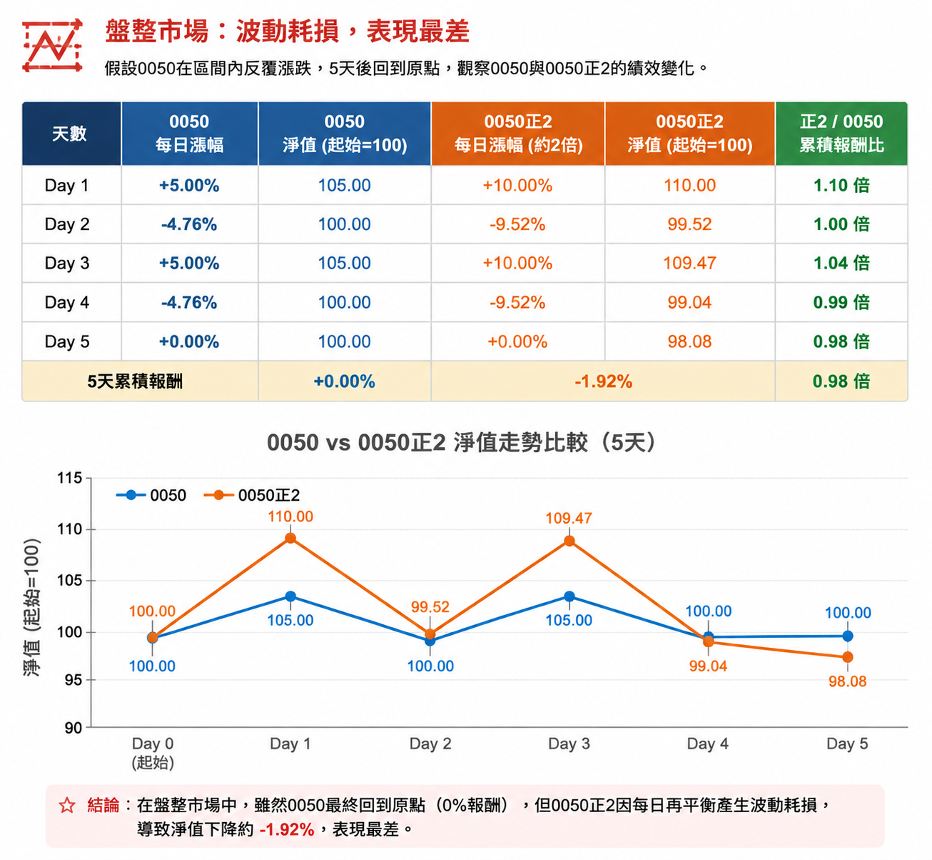 0050正2再平衡是什麼?一次搞懂每日再平衡原理、報酬影響與投資風險 - 第4張圖 0050正2再平衡是什麼?一次搞懂每日再平衡原理、報酬影響與投資風險