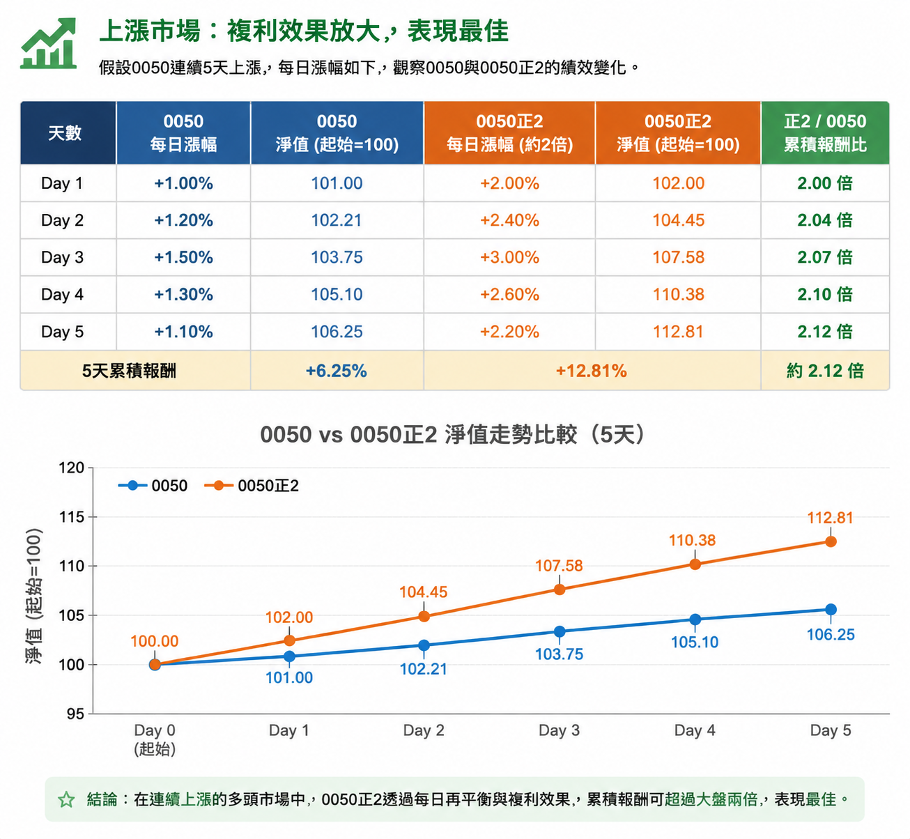 0050正2再平衡是什麼?一次搞懂每日再平衡原理、報酬影響與投資風險 - 第3張圖 0050正2再平衡是什麼?一次搞懂每日再平衡原理、報酬影響與投資風險