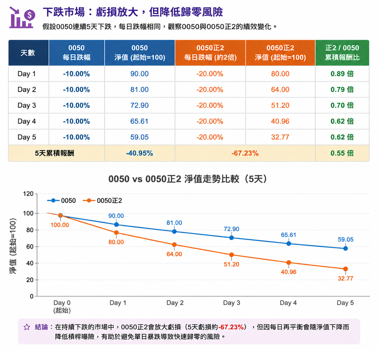 0050正2再平衡是什麼?一次搞懂每日再平衡原理、報酬影響與投資風險 - 第5張圖 0050正2再平衡是什麼?一次搞懂每日再平衡原理、報酬影響與投資風險