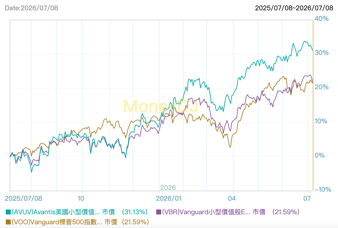 AVUV vs VBR 差在哪？選股邏輯、費用率、成分股完整比較